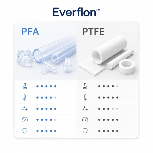 PFA vs. PTFE: Welcher Fluorpolymer ist der richtige für Ihre Anwendung?